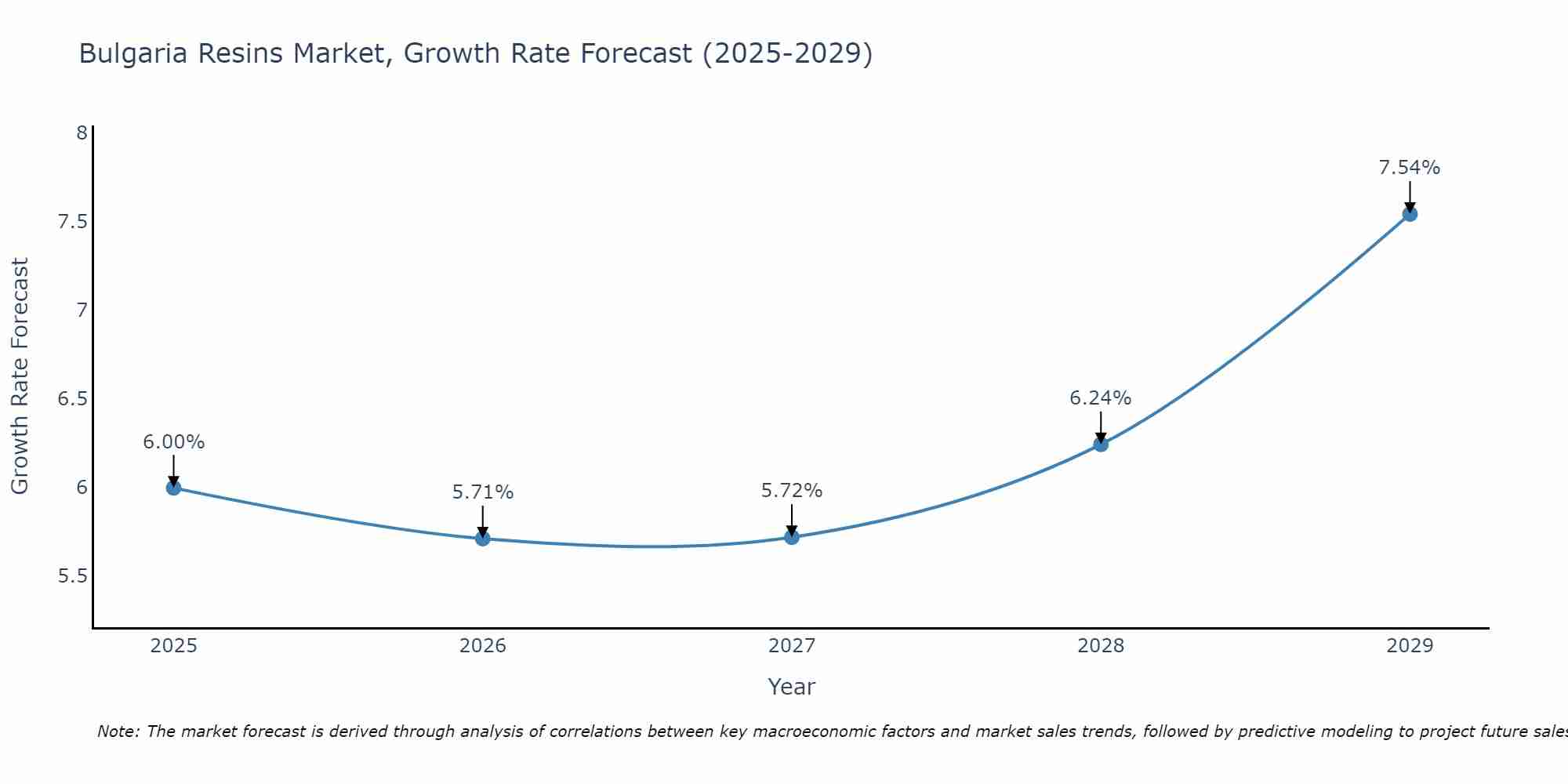 Bulgaria Resins Market Growth Rate