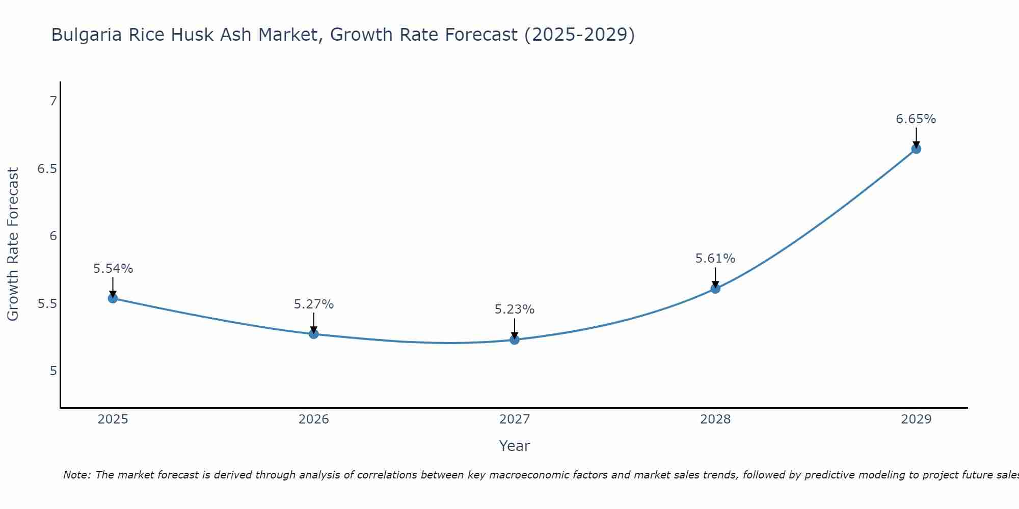 Bulgaria Rice Husk Ash Market Growth Rate