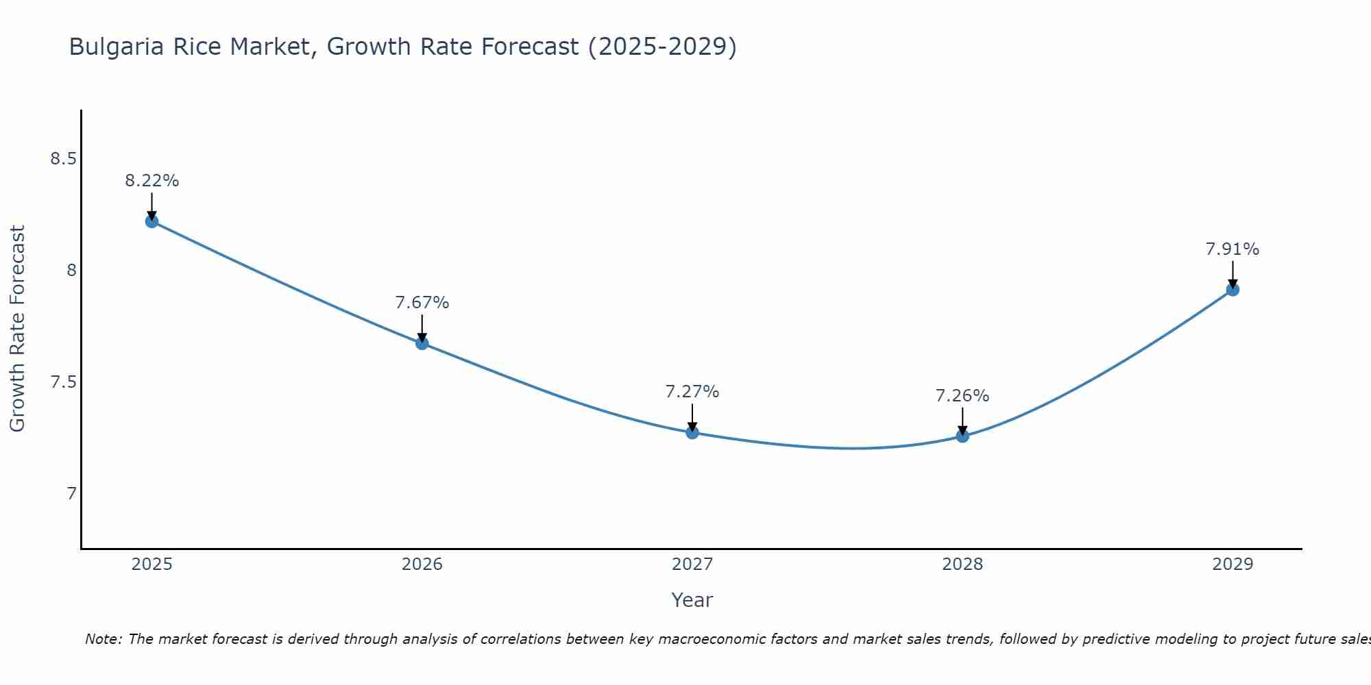 Bulgaria Rice Market Growth Rate