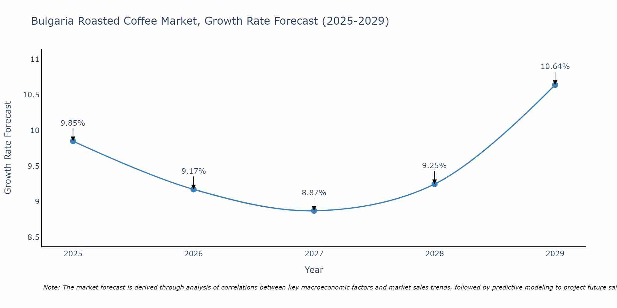 Bulgaria Roasted Coffee Market Growth Rate