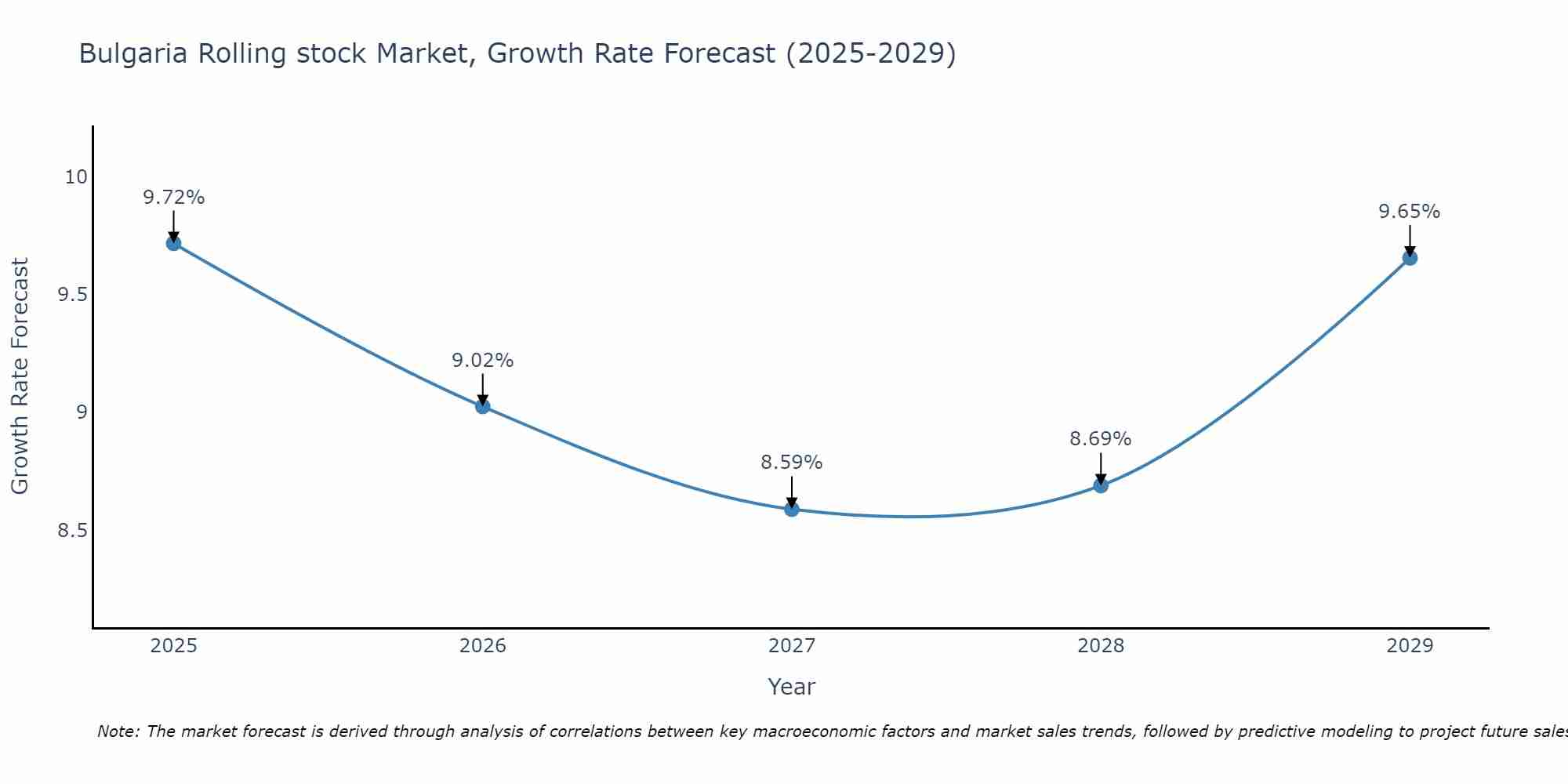 Bulgaria Rolling stock Market Growth Rate