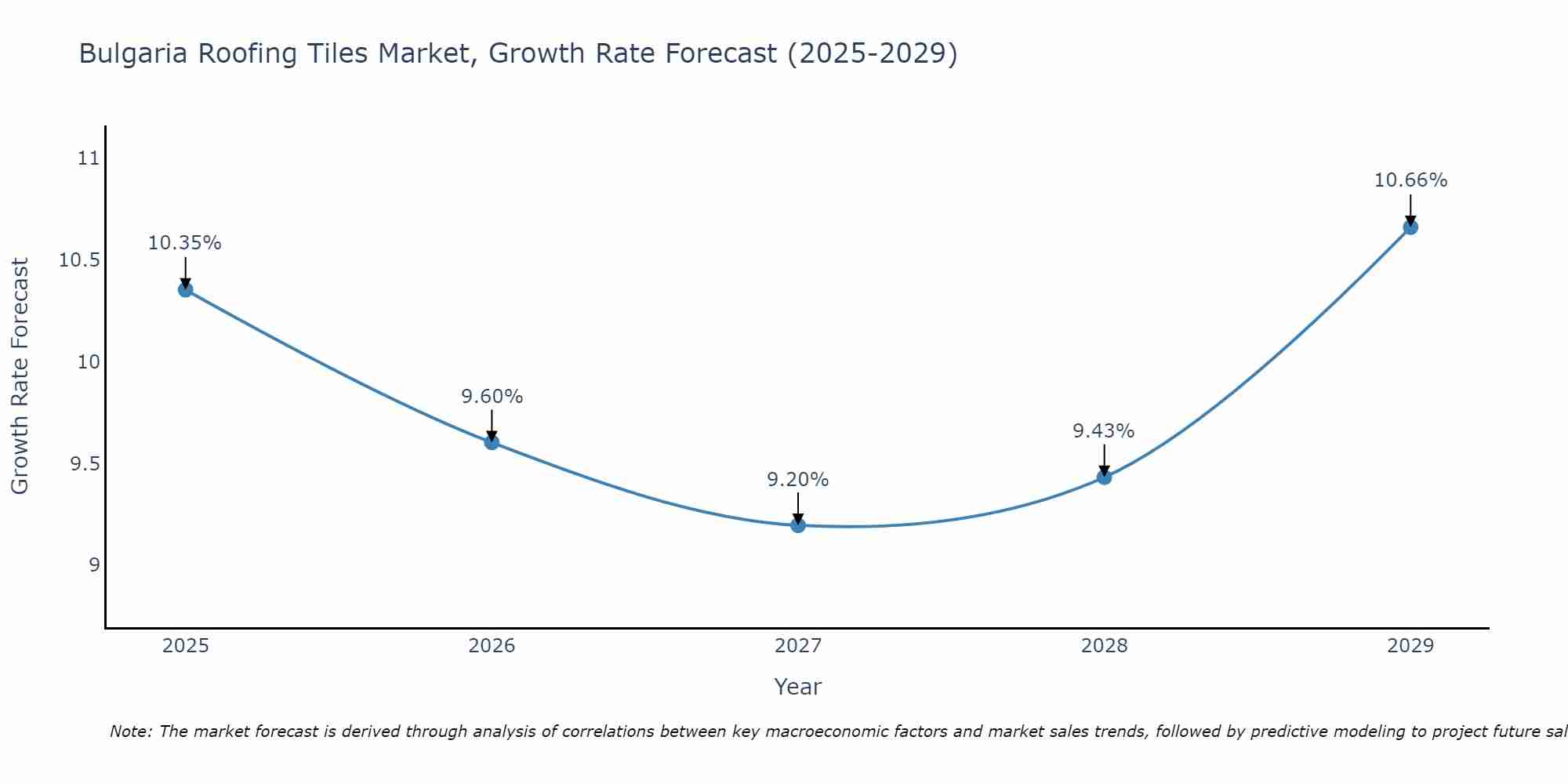 Bulgaria Roofing Tiles Market Growth Rate