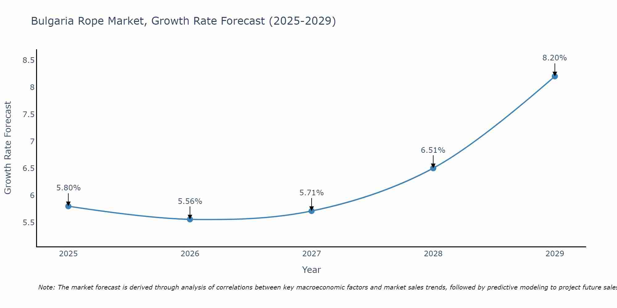 Bulgaria Rope Market Growth Rate