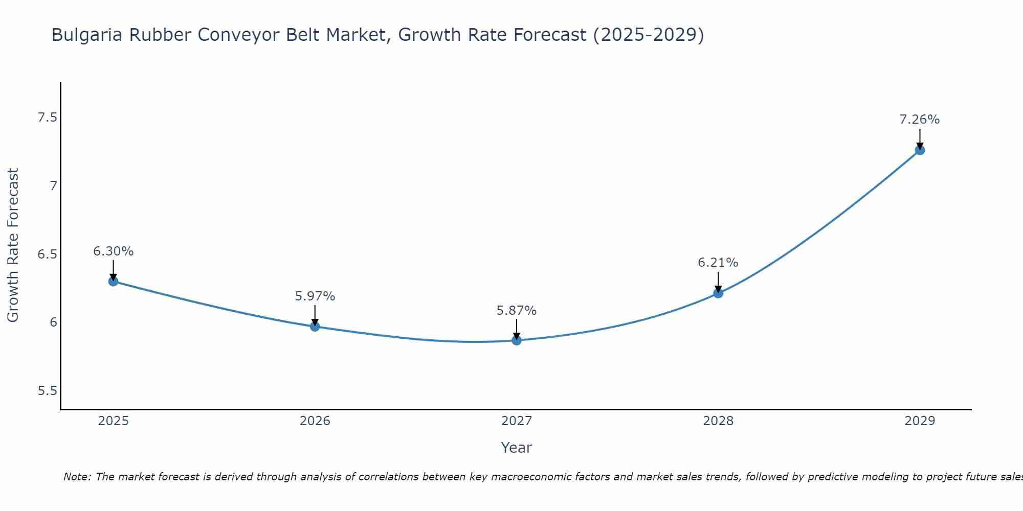 Bulgaria Rubber Conveyor Belt Market Growth Rate