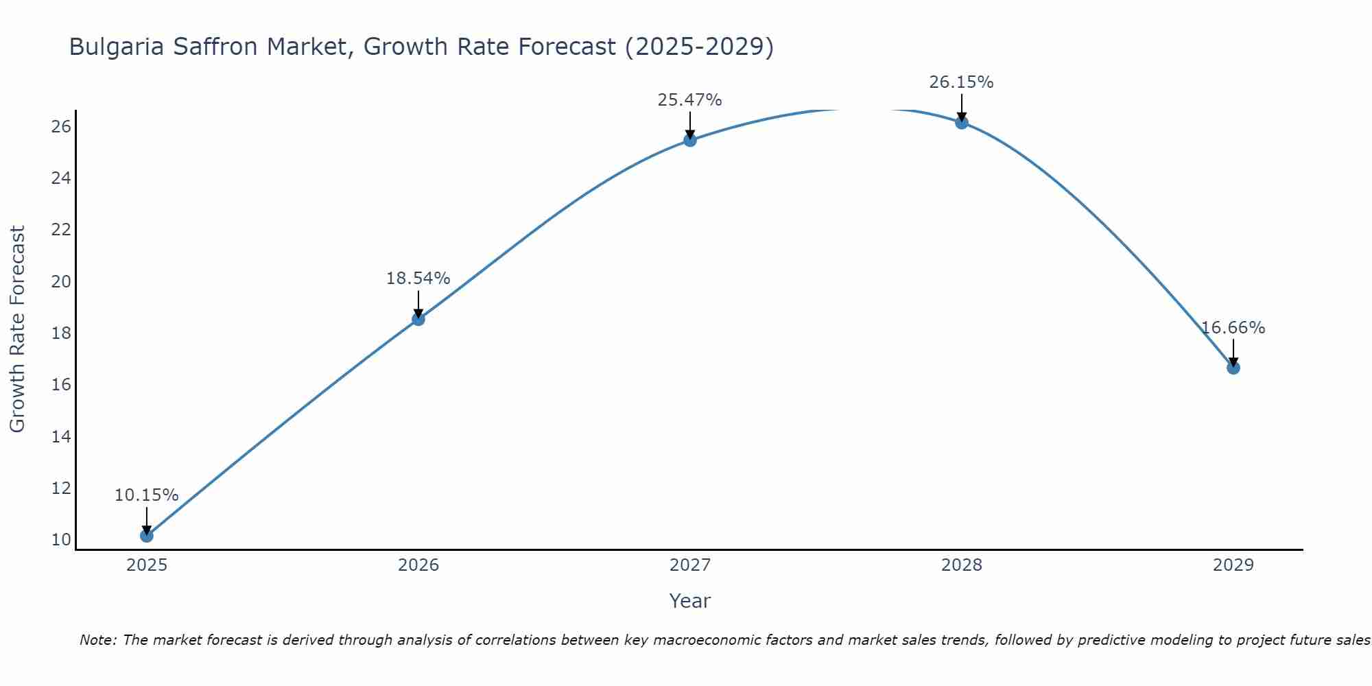 Bulgaria Saffron Market Growth Rate