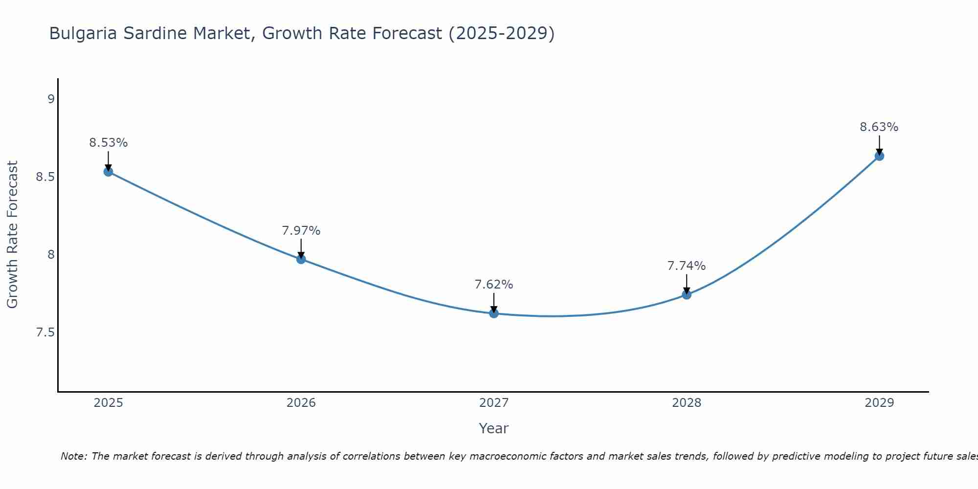 Bulgaria Sardine Market Growth Rate