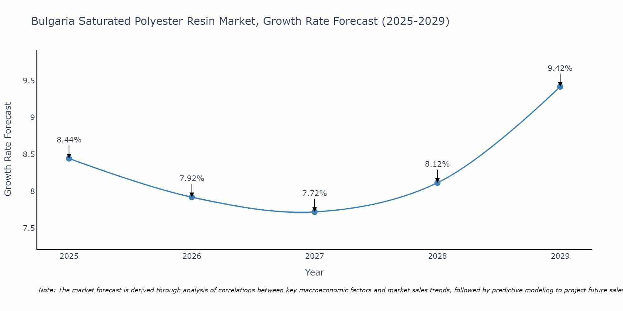 Bulgaria Saturated Polyester Resin Market Growth Rate