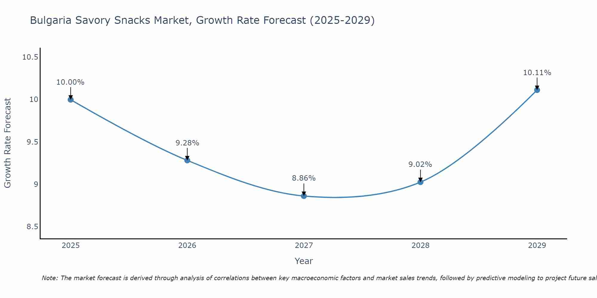 Bulgaria Savory Snacks Market Growth Rate