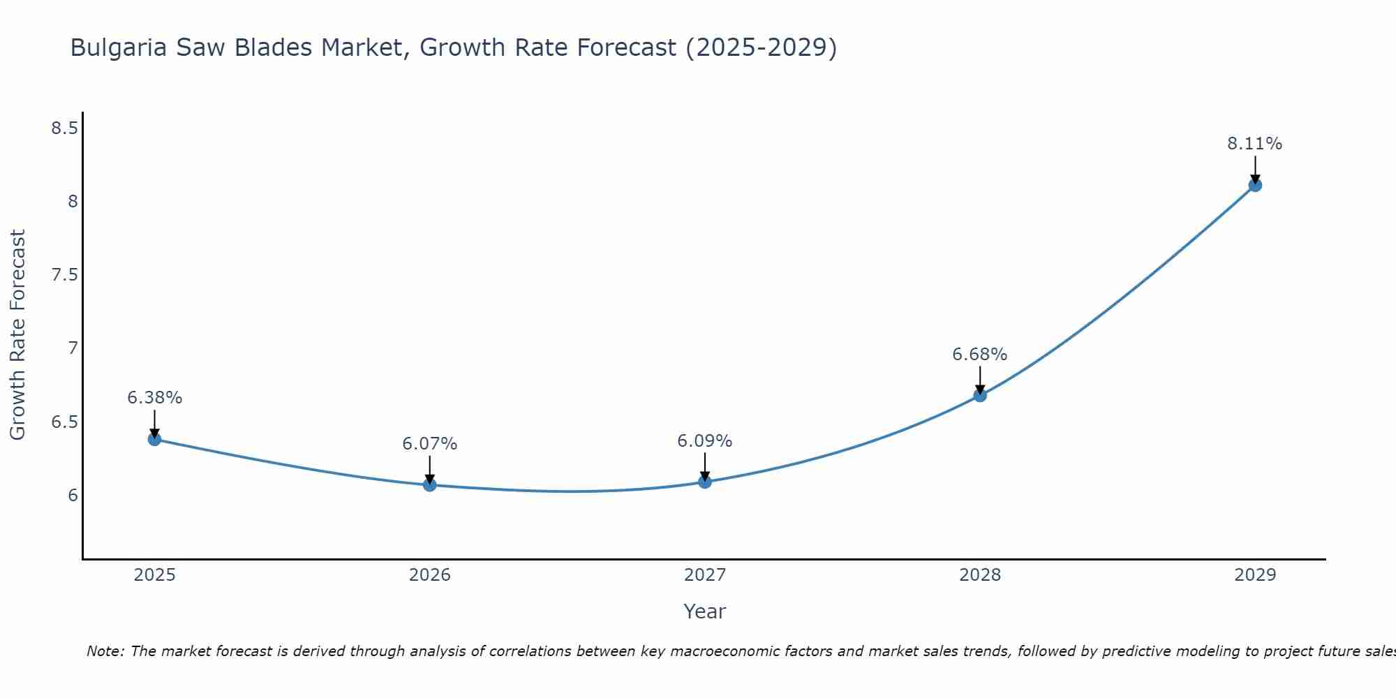 Bulgaria Saw Blades Market Growth Rate