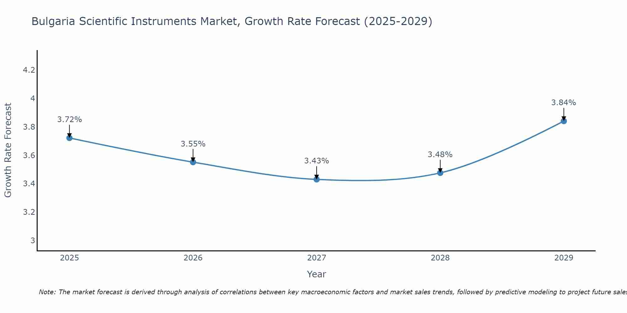 Bulgaria Scientific Instruments Market Growth Rate