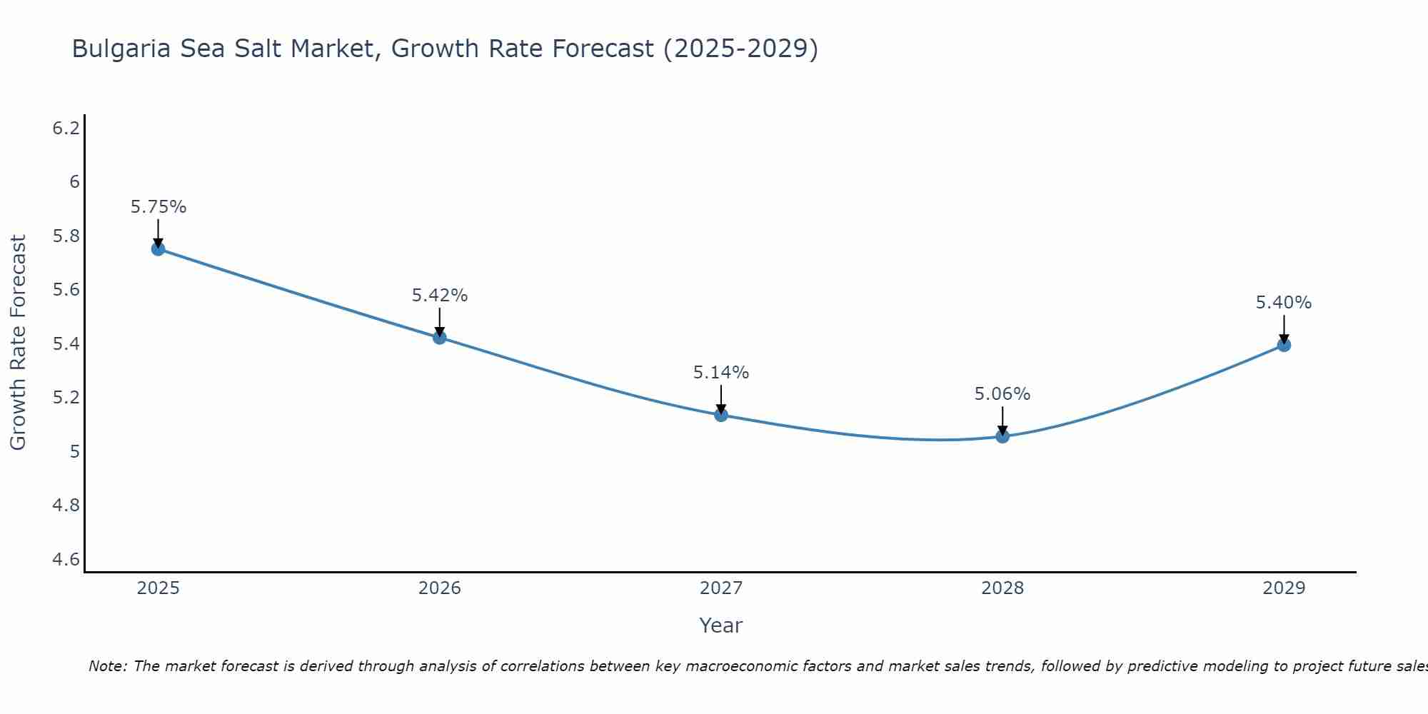 Bulgaria Sea Salt Market Growth Rate