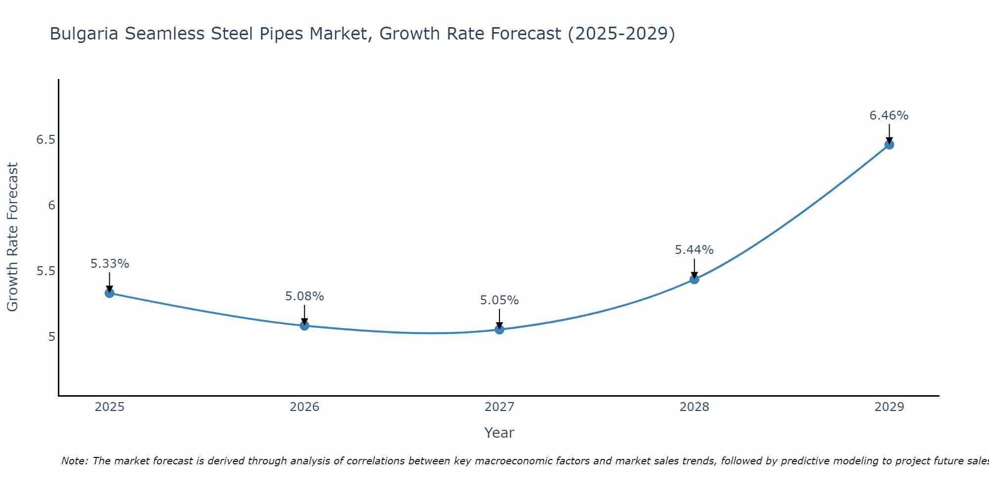 Bulgaria Seamless Steel Pipes Market Growth Rate