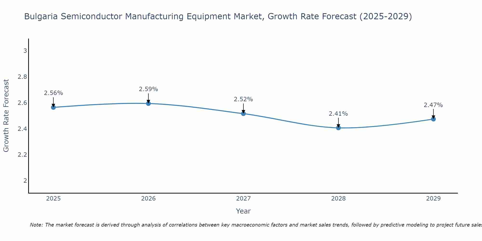 Bulgaria Semiconductor Manufacturing Equipment Market Growth Rate