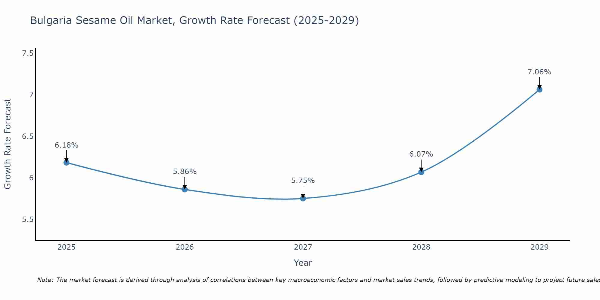 Bulgaria Sesame Oil Market Growth Rate