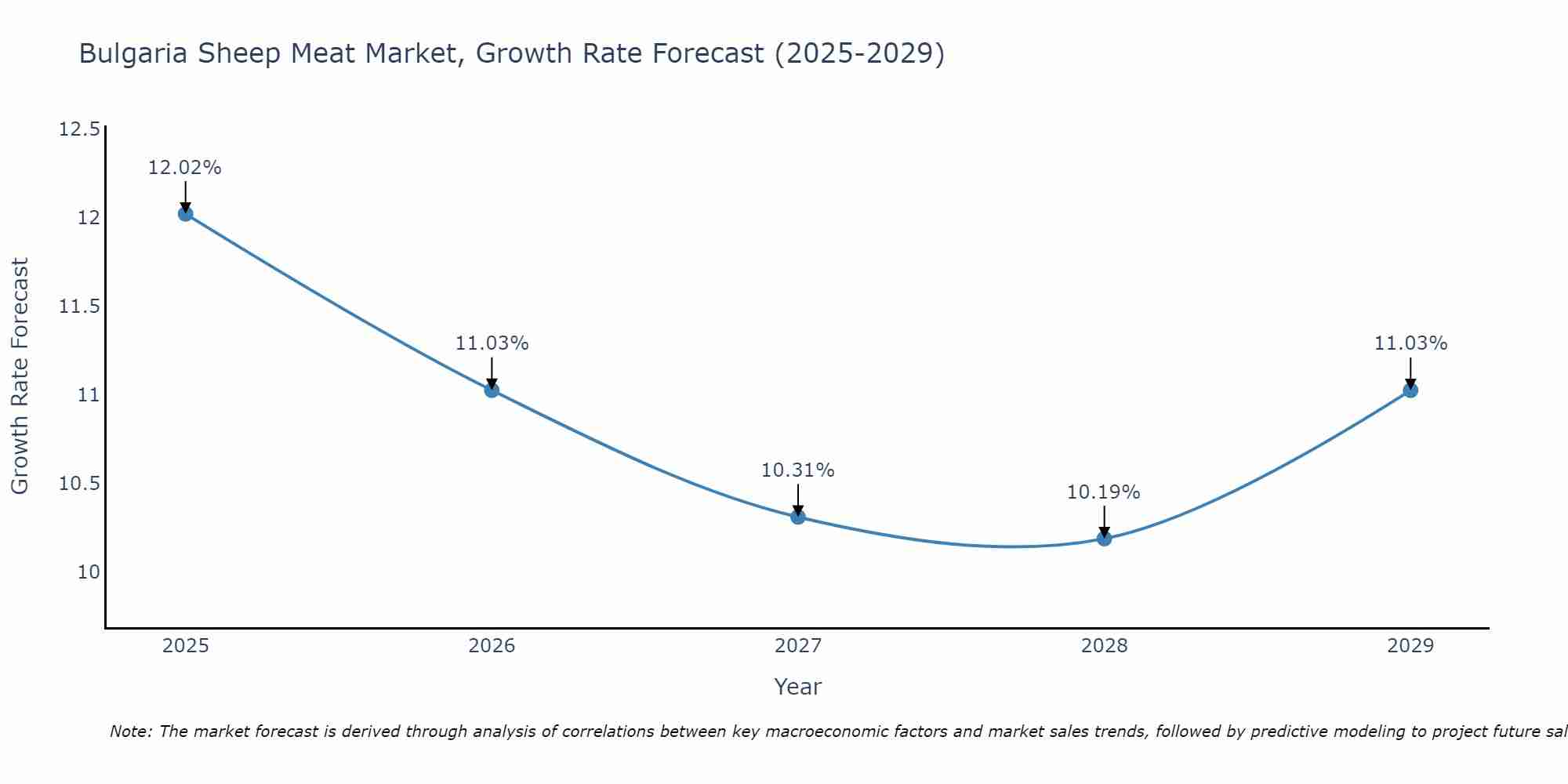 Bulgaria Sheep Meat Market Growth Rate