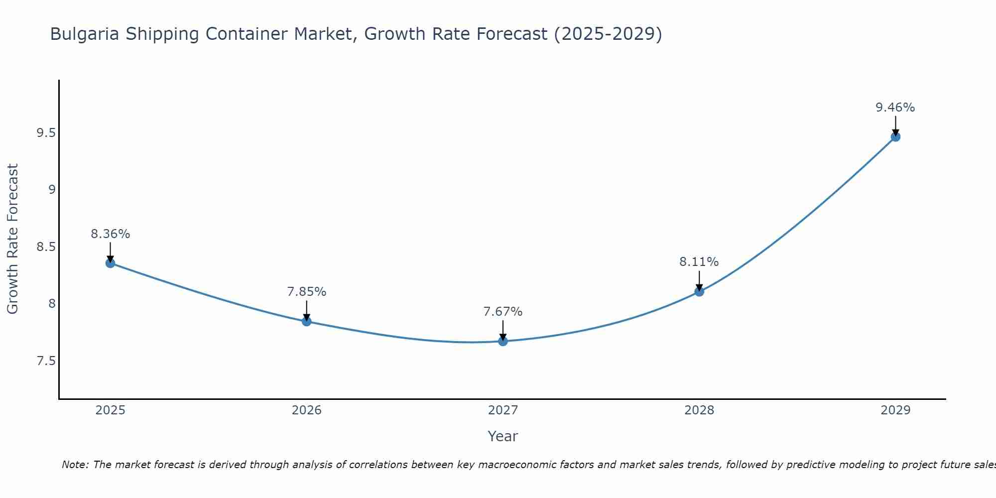 Bulgaria Shipping Container Market Growth Rate