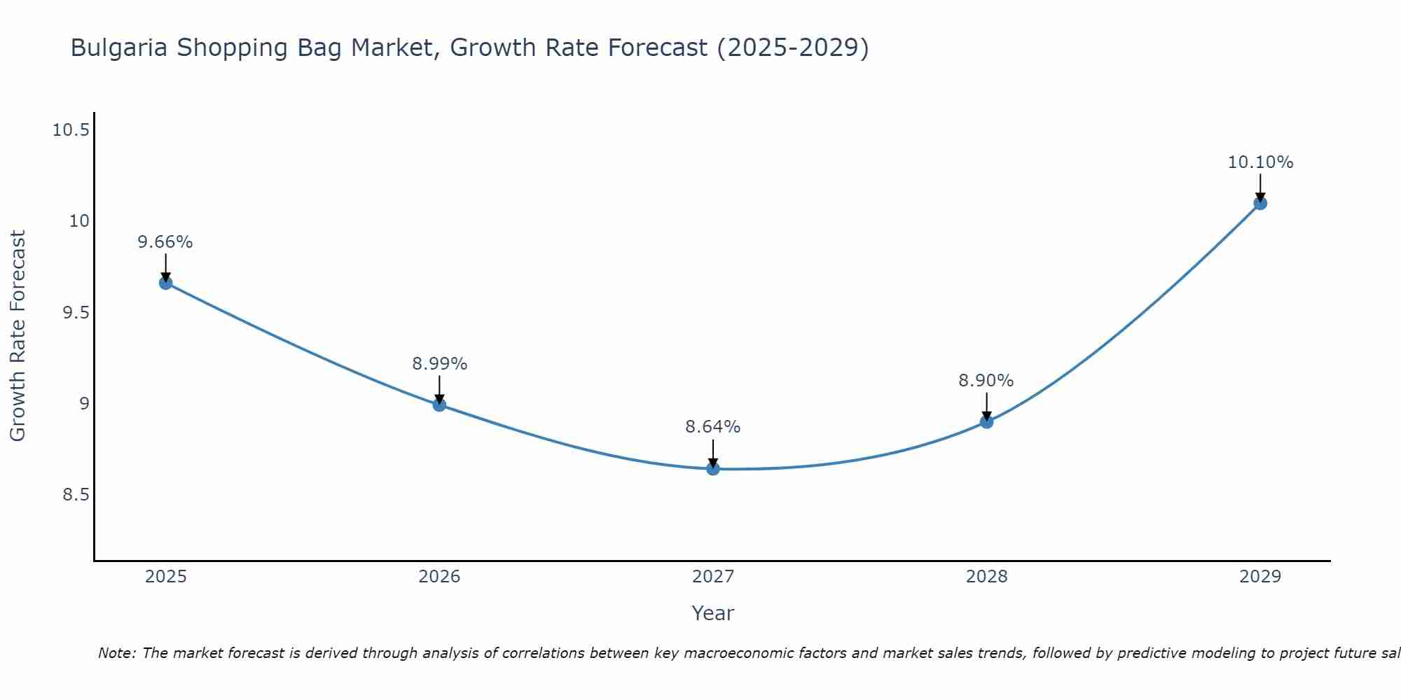 Bulgaria Shopping Bag Market Growth Rate