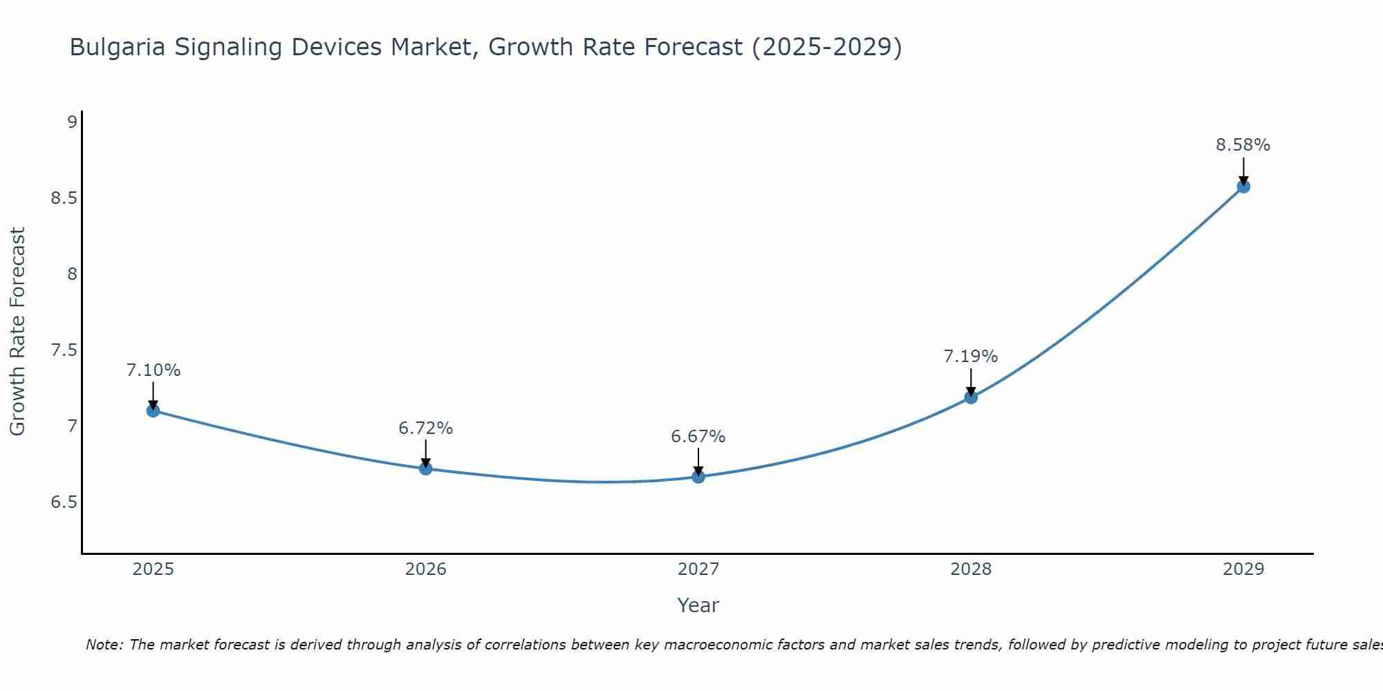 Bulgaria Signaling Devices Market Growth Rate