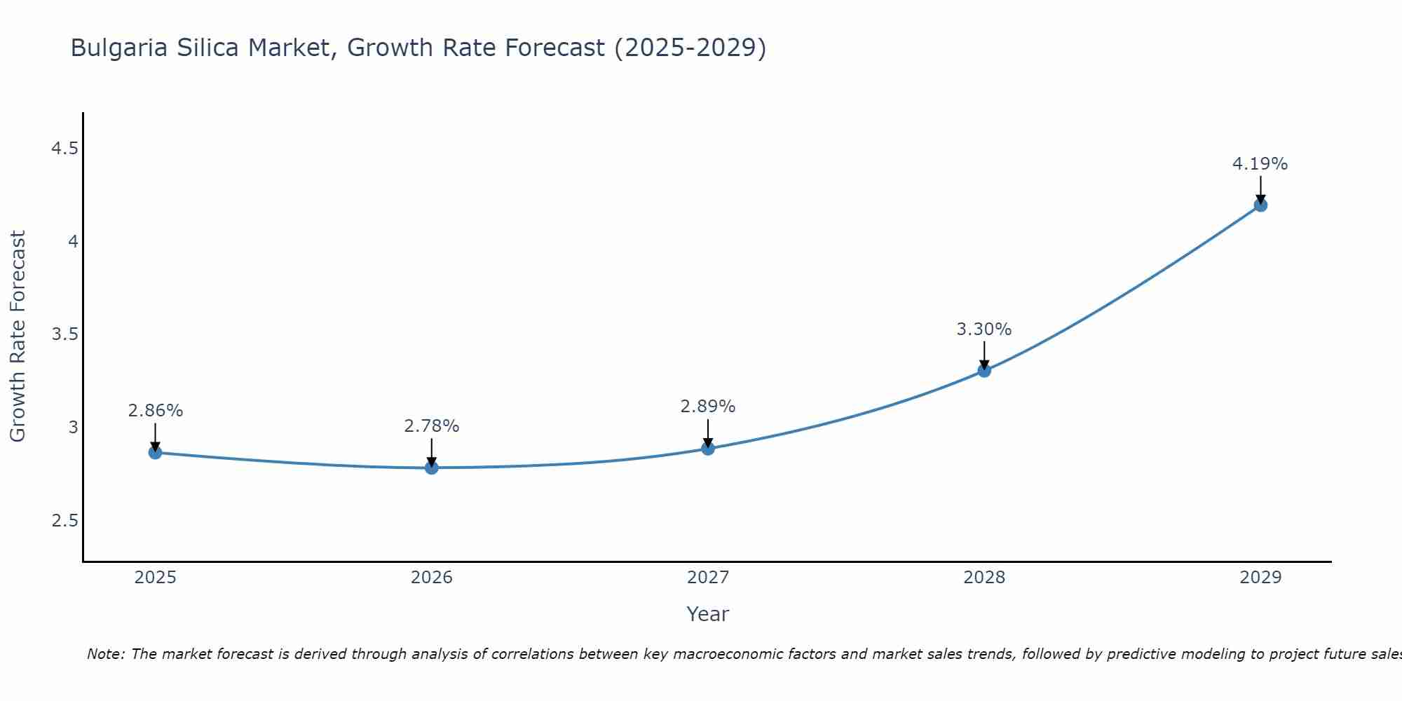 Bulgaria Silica Market Growth Rate