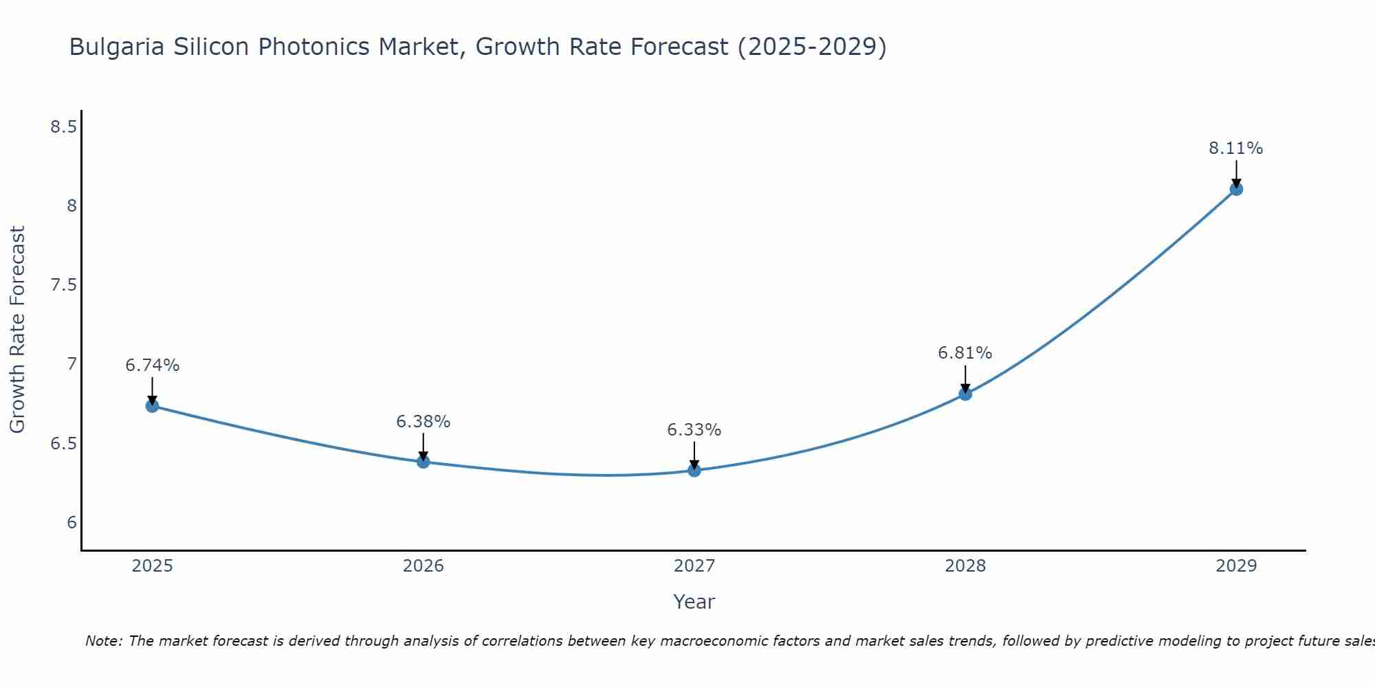 Bulgaria Silicon Photonics Market Size Growth Rate