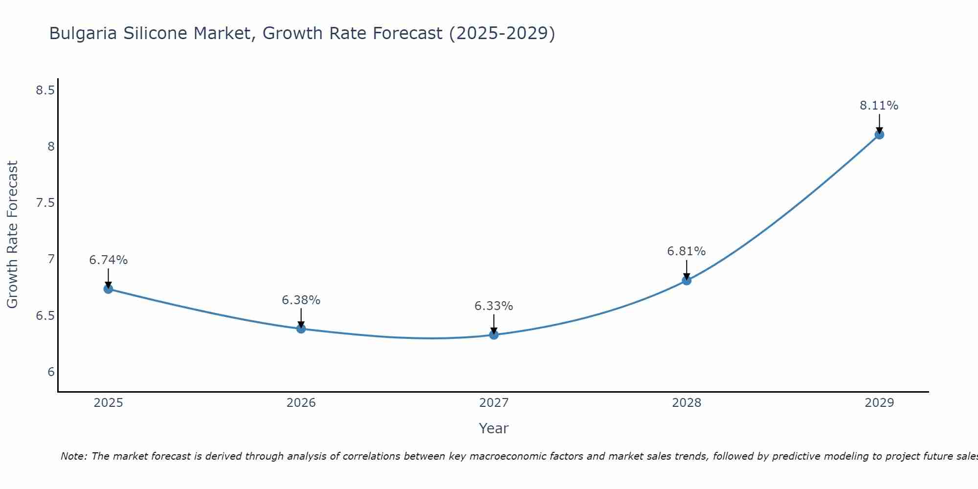 Bulgaria Silicone Market Growth Rate