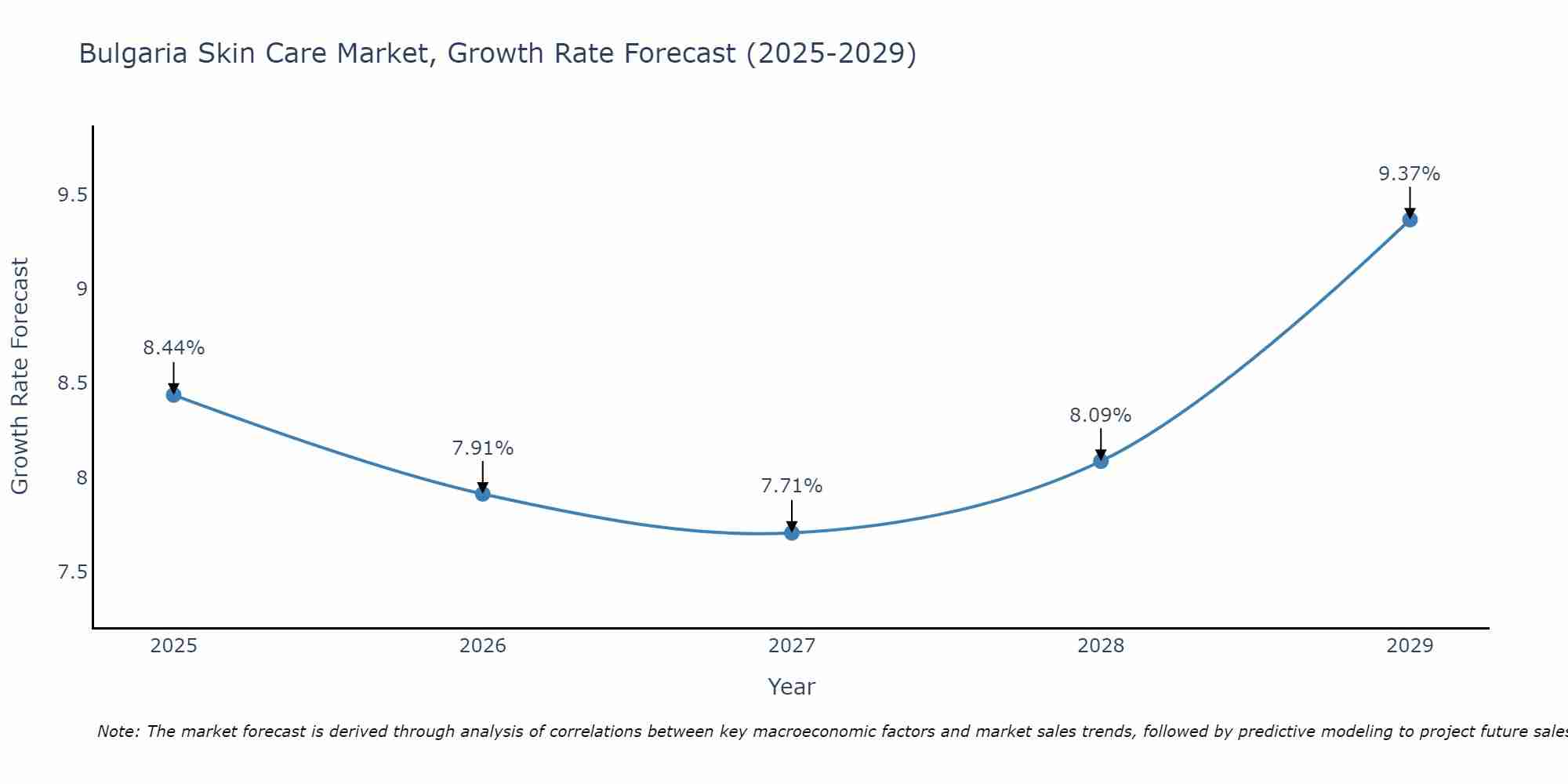 Bulgaria Skin Care Market Size Growth Rate