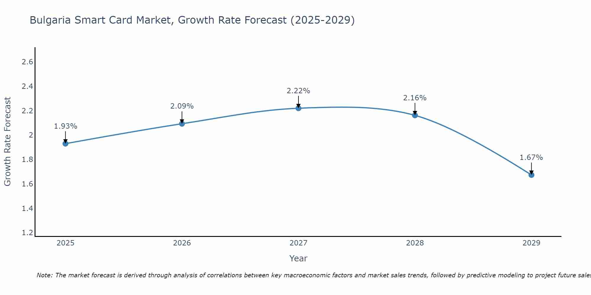 Bulgaria Smart Card Market Growth Rate