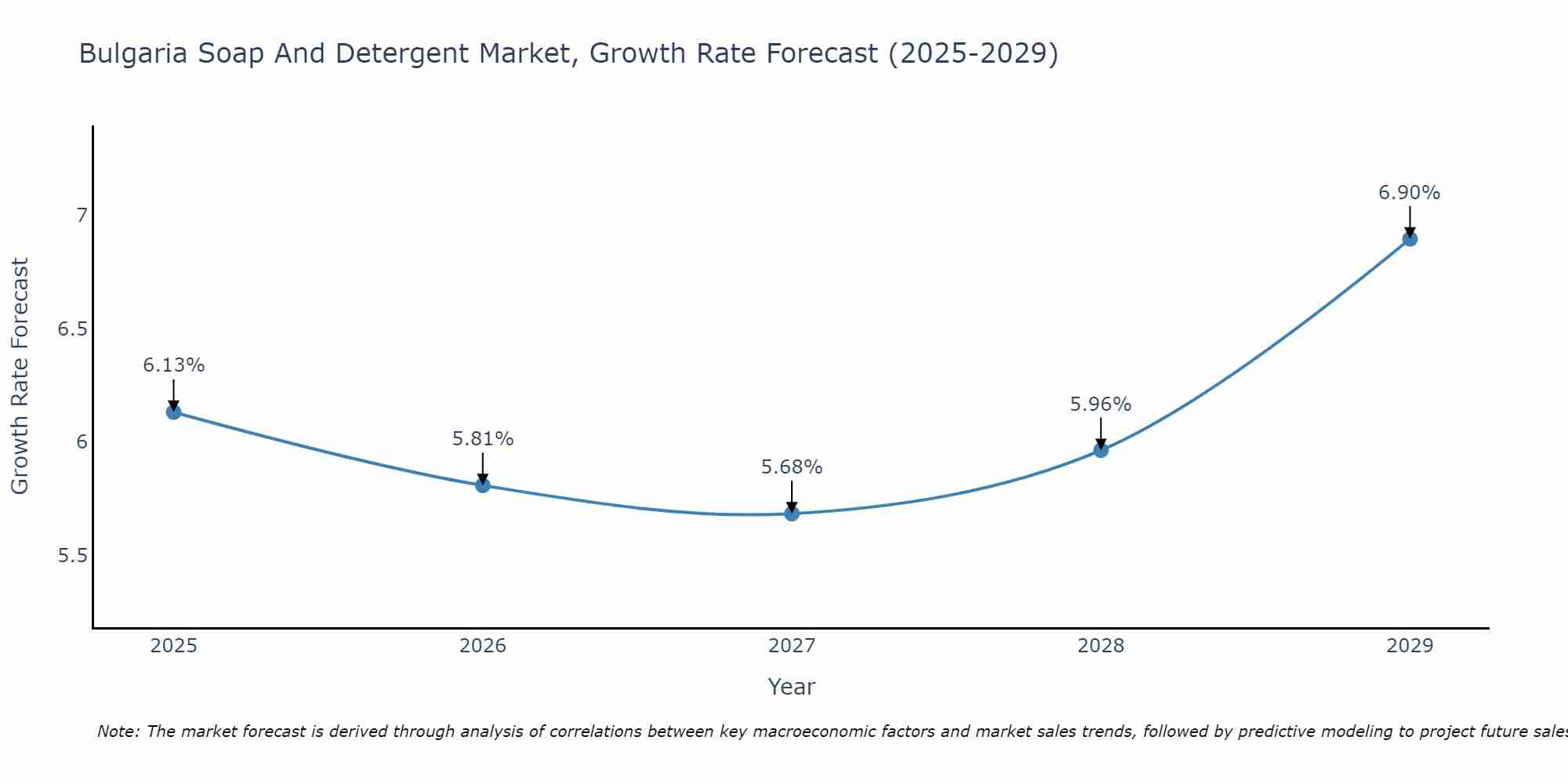 Bulgaria Soap And Detergent Market Growth Rate