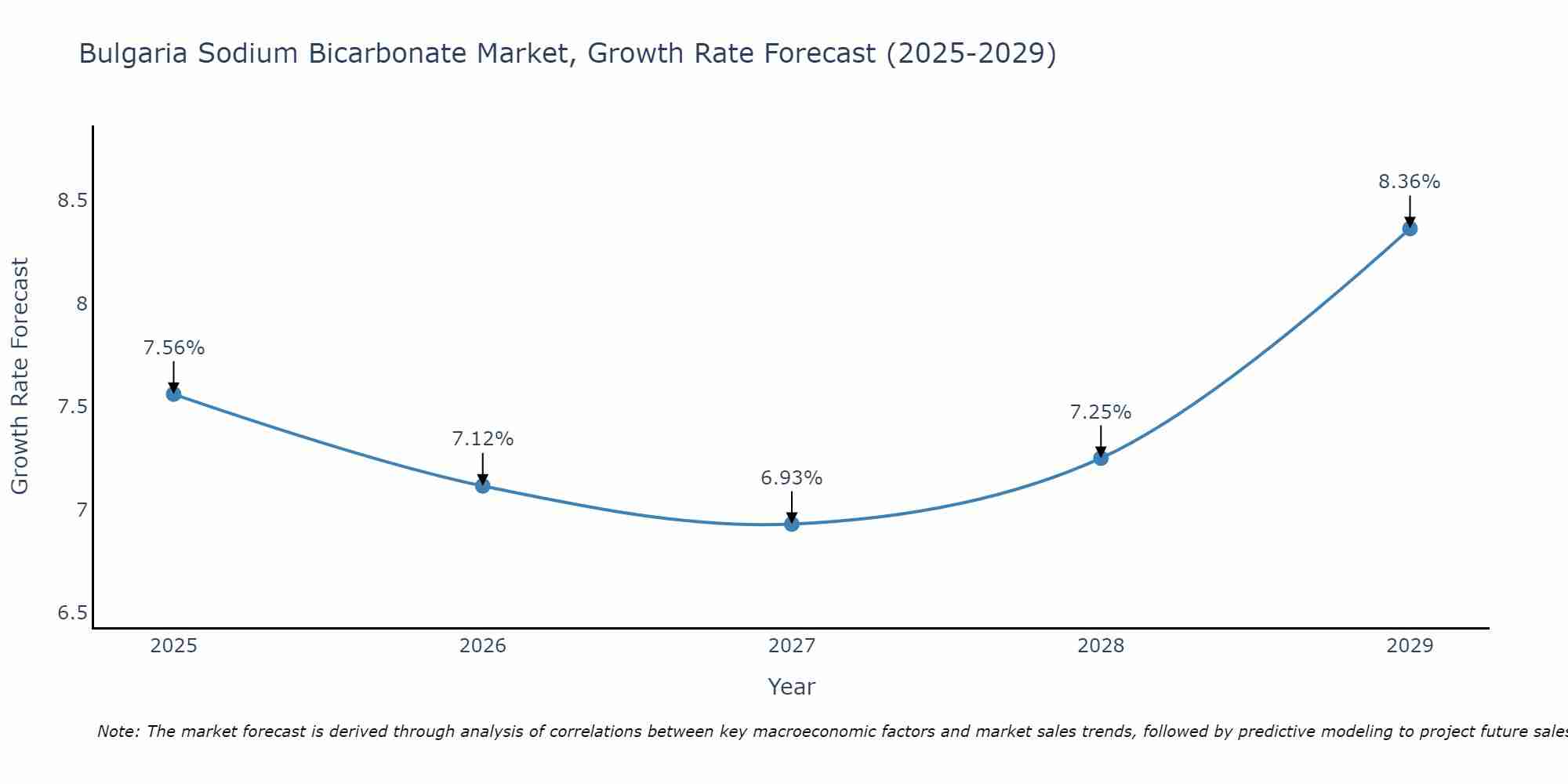 Bulgaria Sodium Bicarbonate Market Size Growth Rate