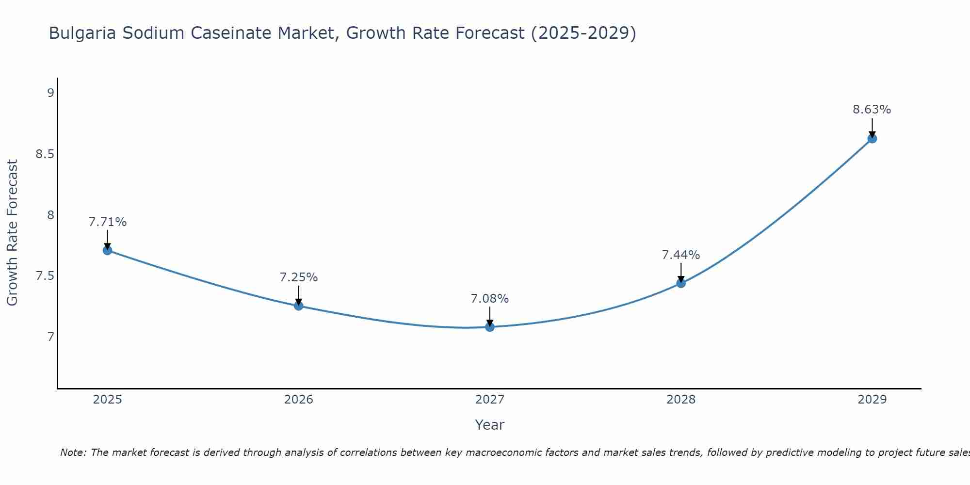 Bulgaria Sodium Caseinate Market Growth Rate