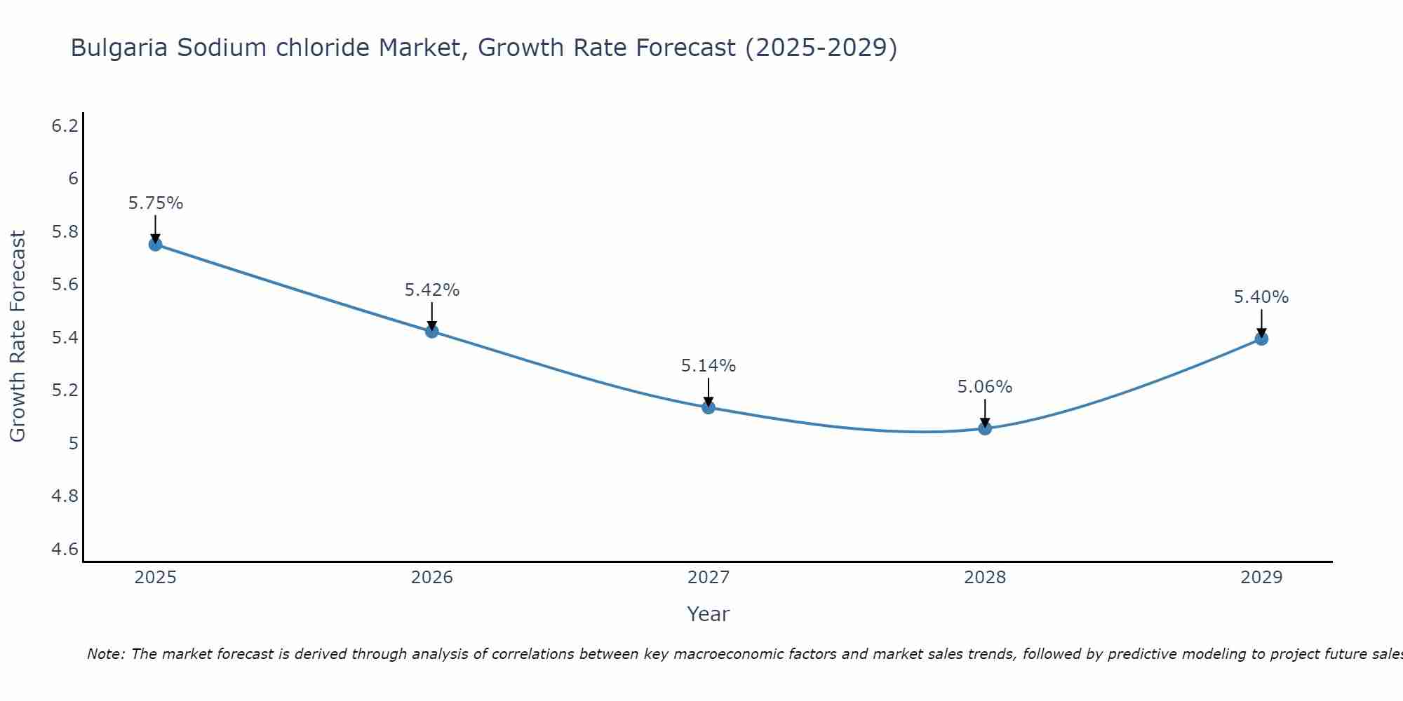 Bulgaria Sodium chloride Market Growth Rate