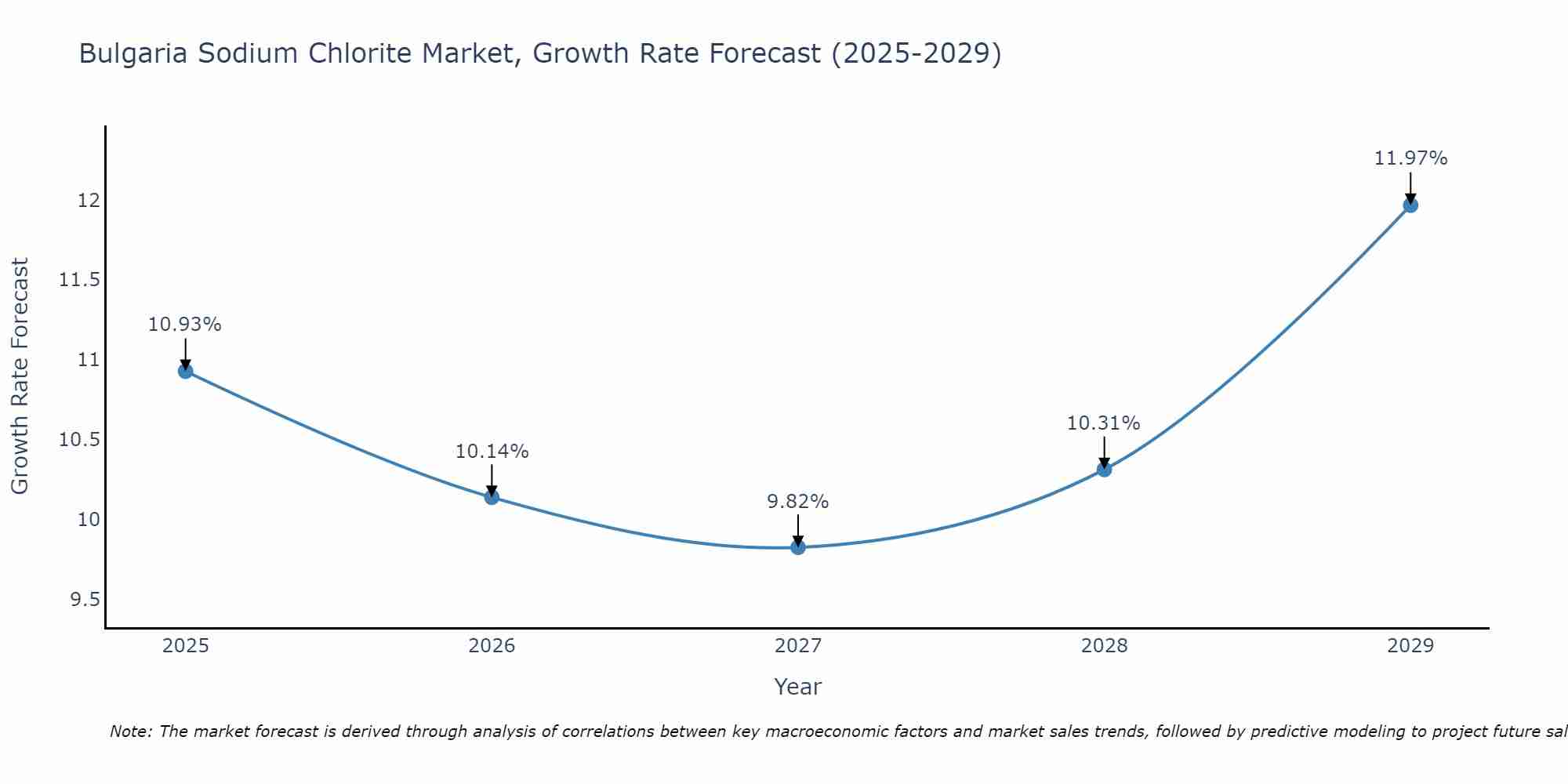 Bulgaria Sodium Chlorite Market Size Growth Rate