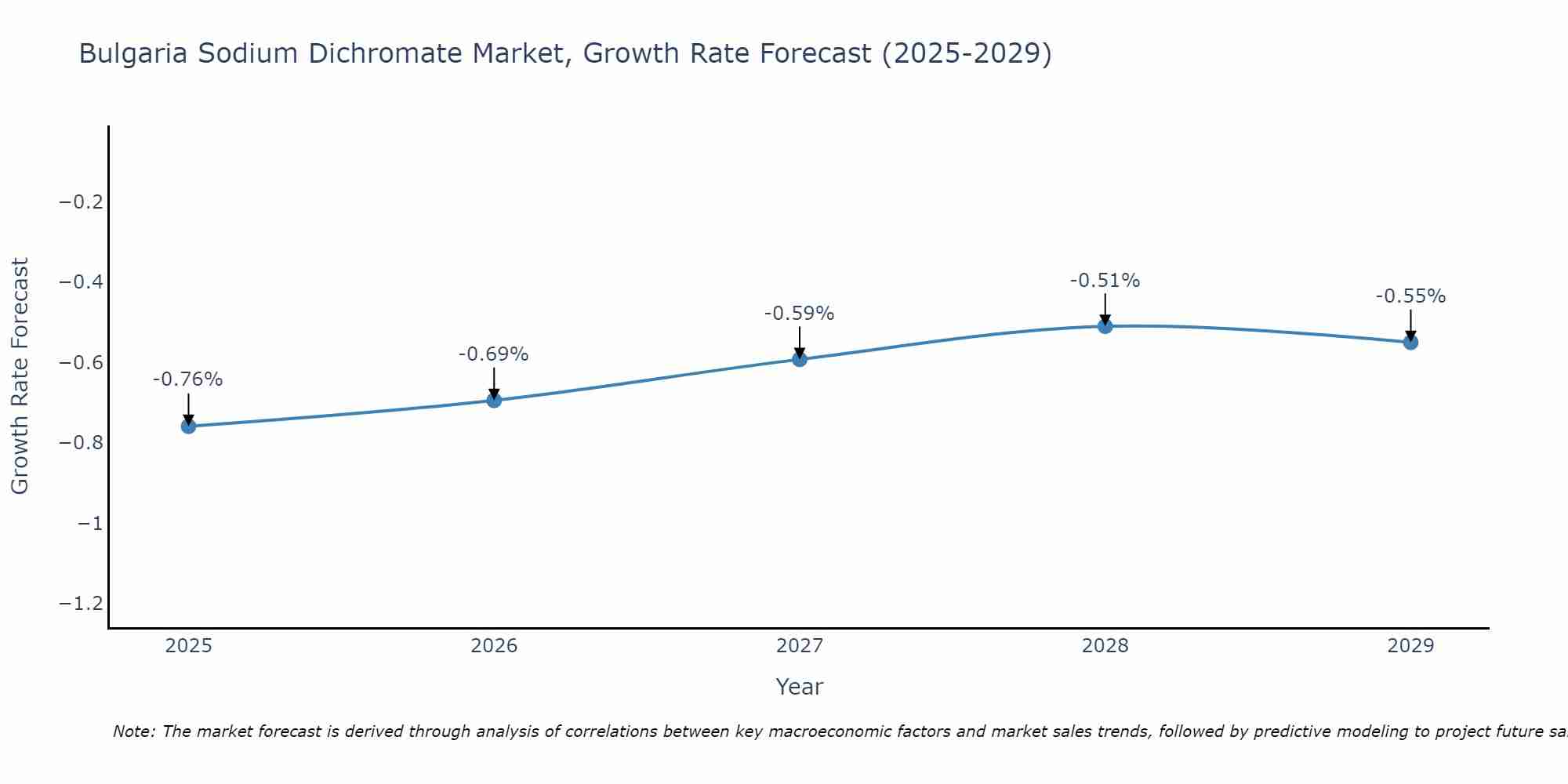 Bulgaria Sodium Dichromate Market Growth Rate