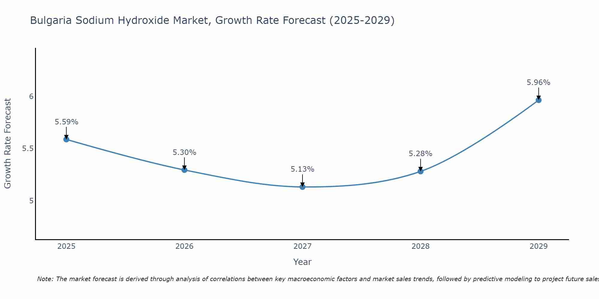 Bulgaria Sodium Hydroxide Market Size Growth Rate
