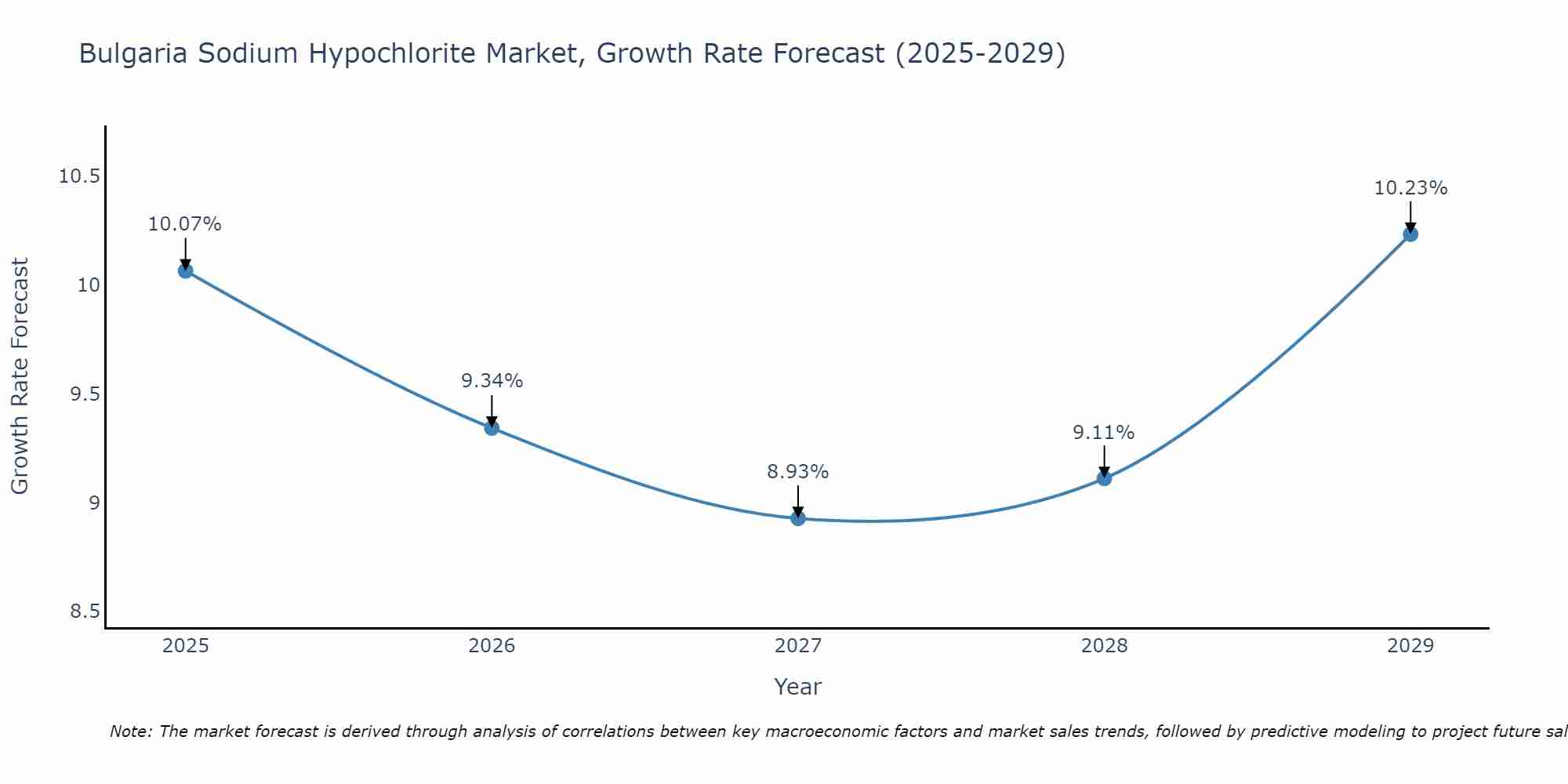 Bulgaria Sodium Hypochlorite Market Growth Rate