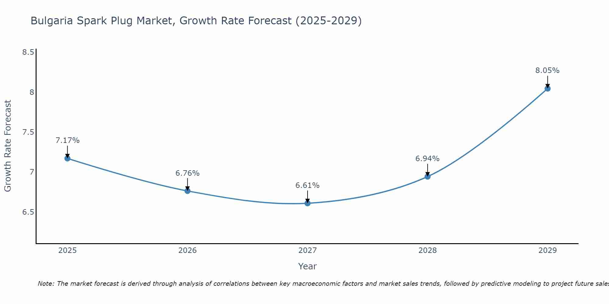 Bulgaria Spark Plug Market Growth Rate