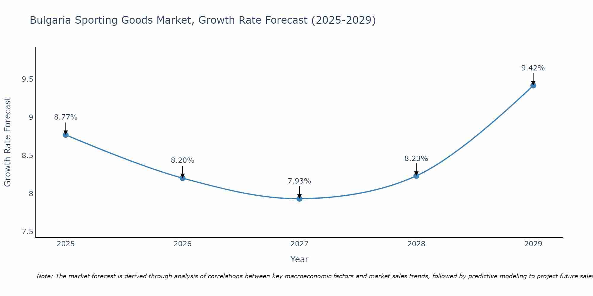 Bulgaria Sporting Goods Market Growth Rate