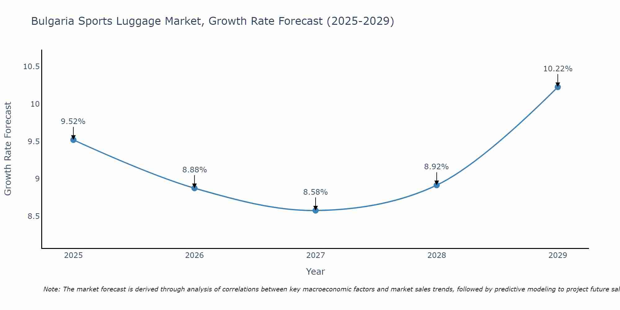 Bulgaria Sports Luggage Market Size Growth Rate