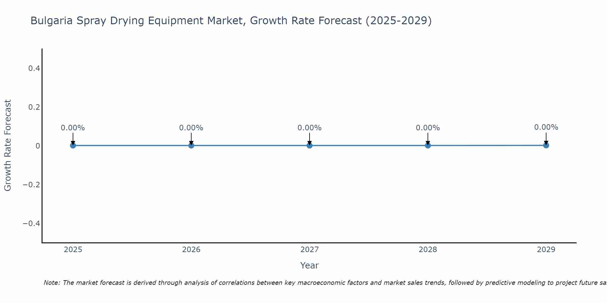 Bulgaria Spray Drying Equipment Market Growth Rate