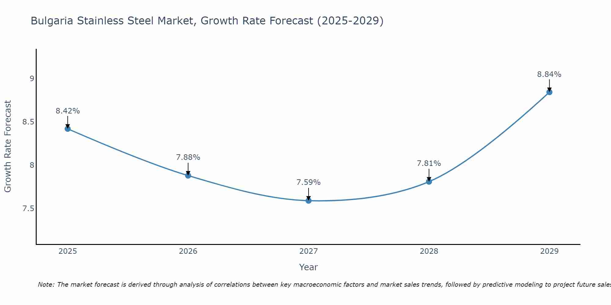 Bulgaria Stainless Steel Market Growth Rate