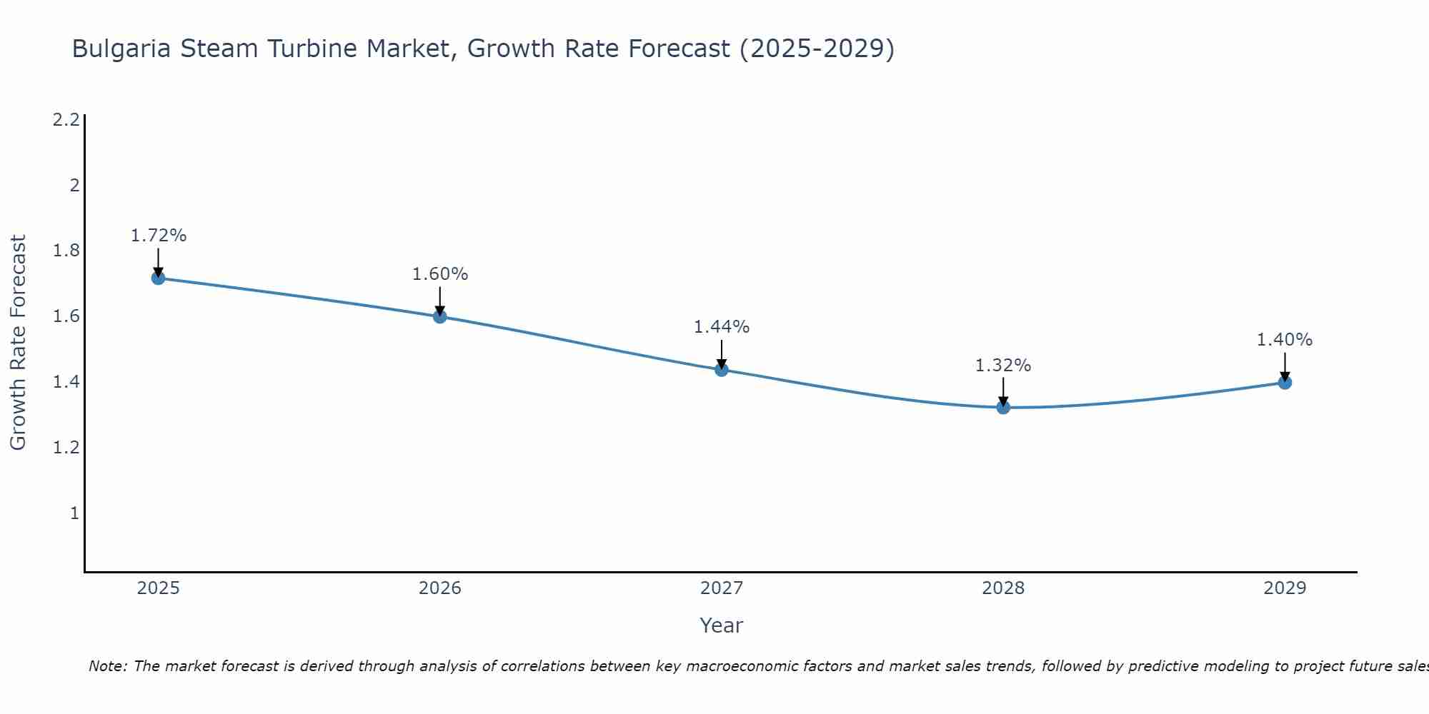 Bulgaria Steam Turbine Market Growth Rate