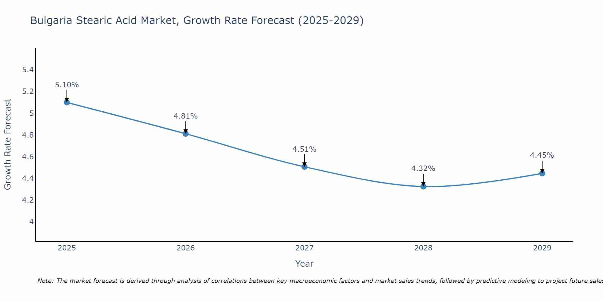 Bulgaria Stearic Acid Market Growth Rate