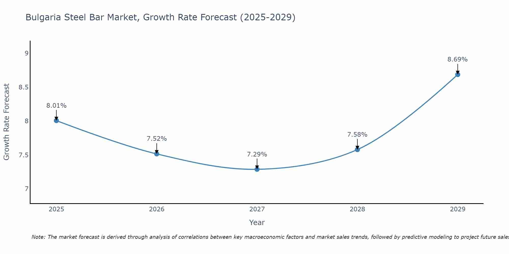 Bulgaria Steel Bar Market Growth Rate