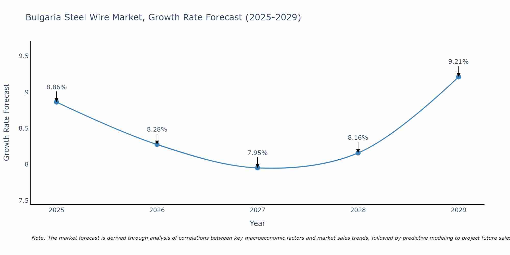 Bulgaria Steel Wire Market Growth Rate
