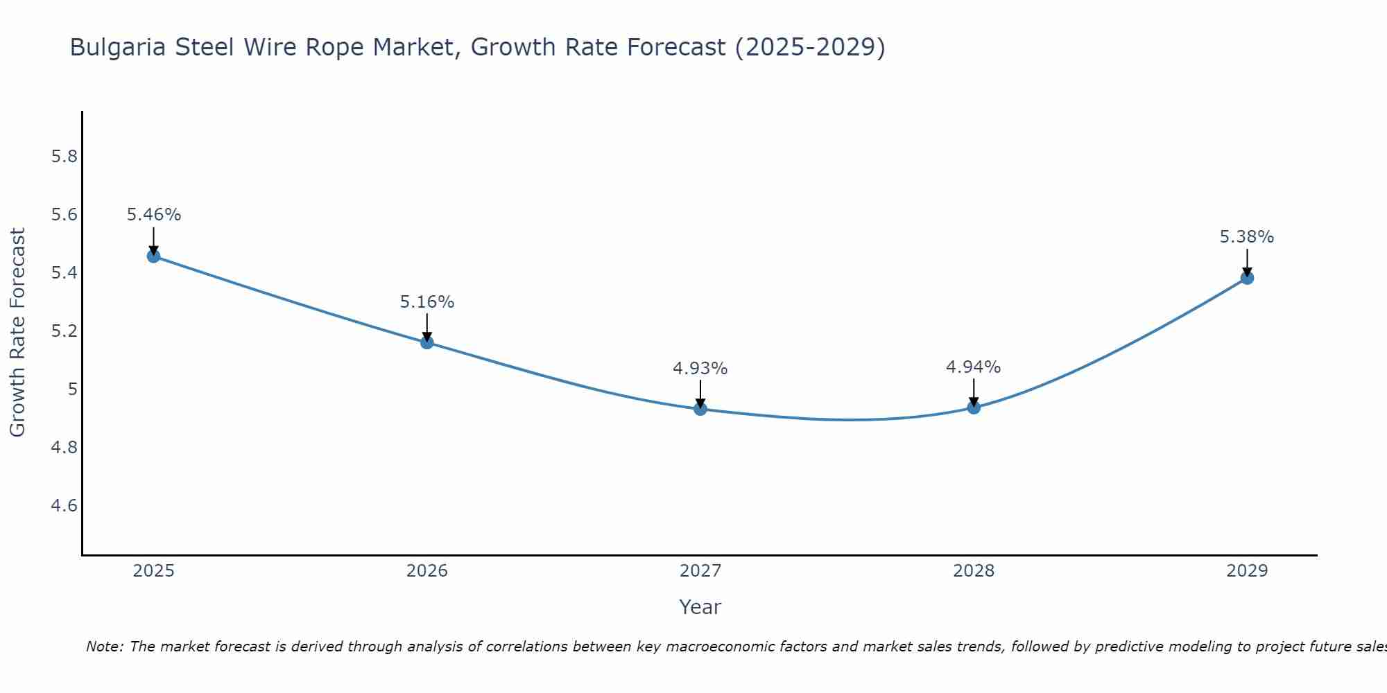 Bulgaria Steel Wire Rope Market Growth Rate