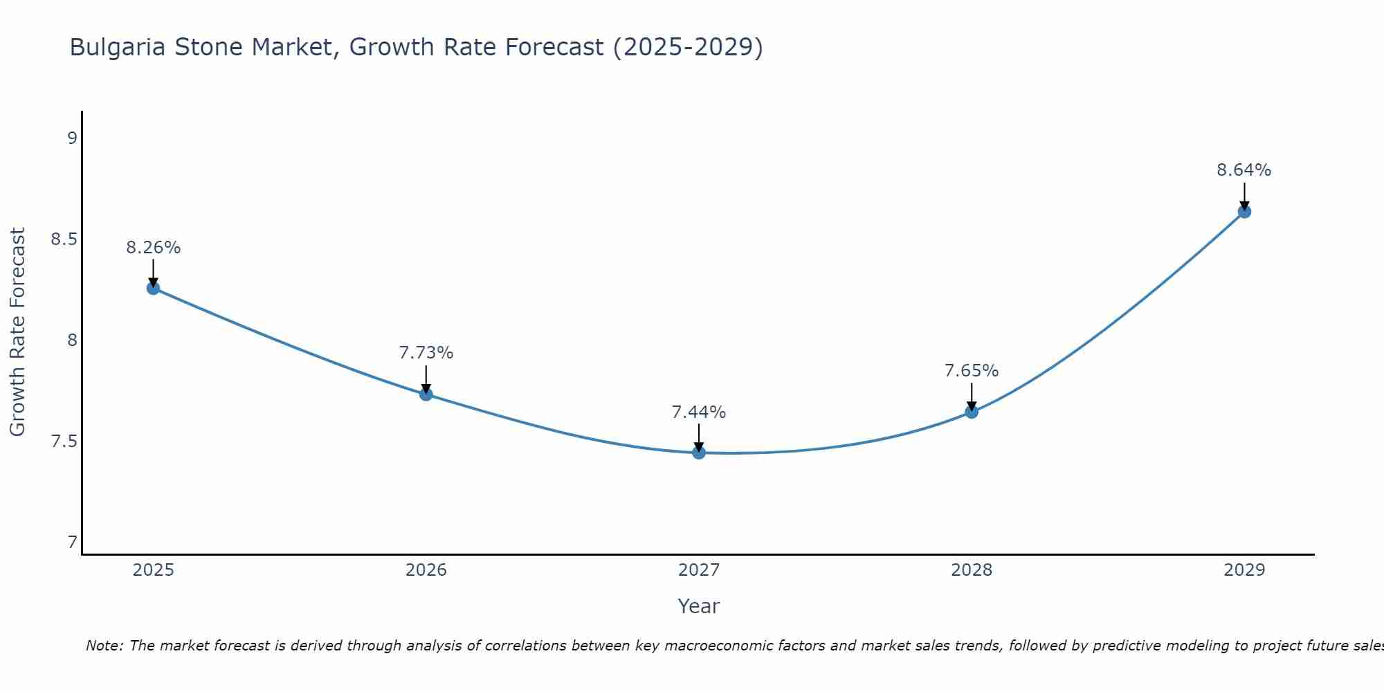 Bulgaria Stone Market Growth Rate