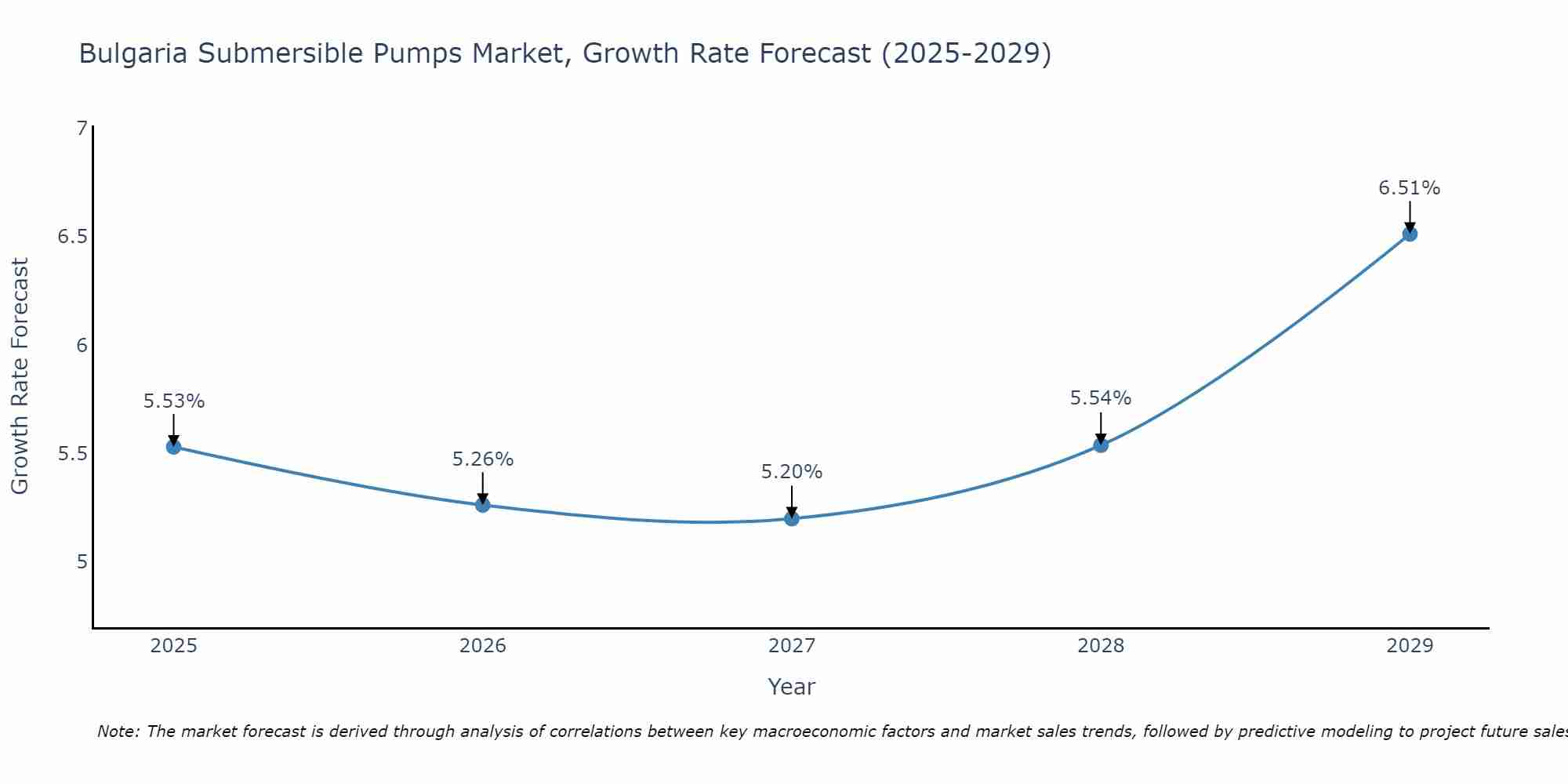 Bulgaria Submersible Pumps Market Growth Rate