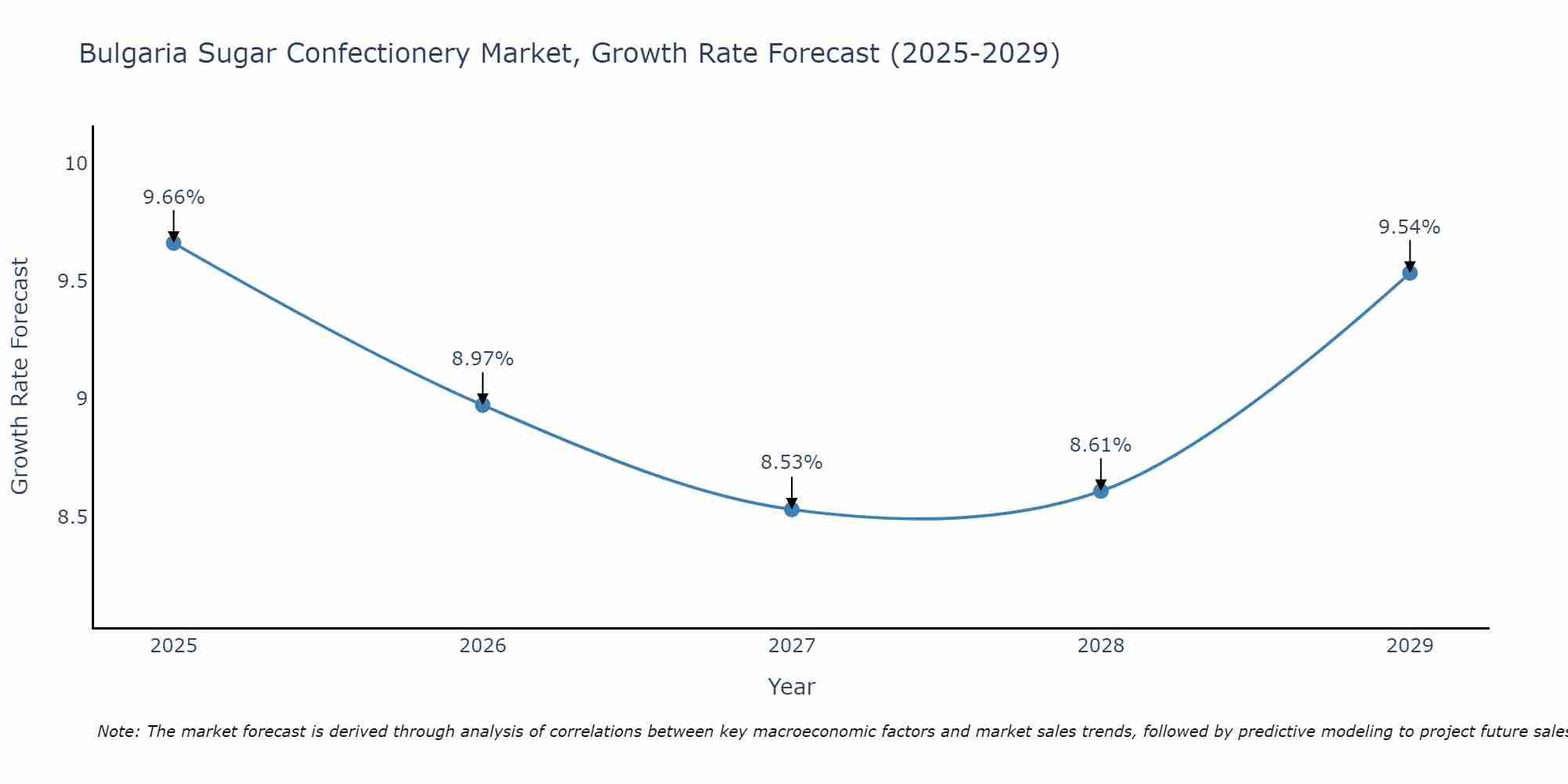 Bulgaria Sugar Confectionery Market Growth Rate
