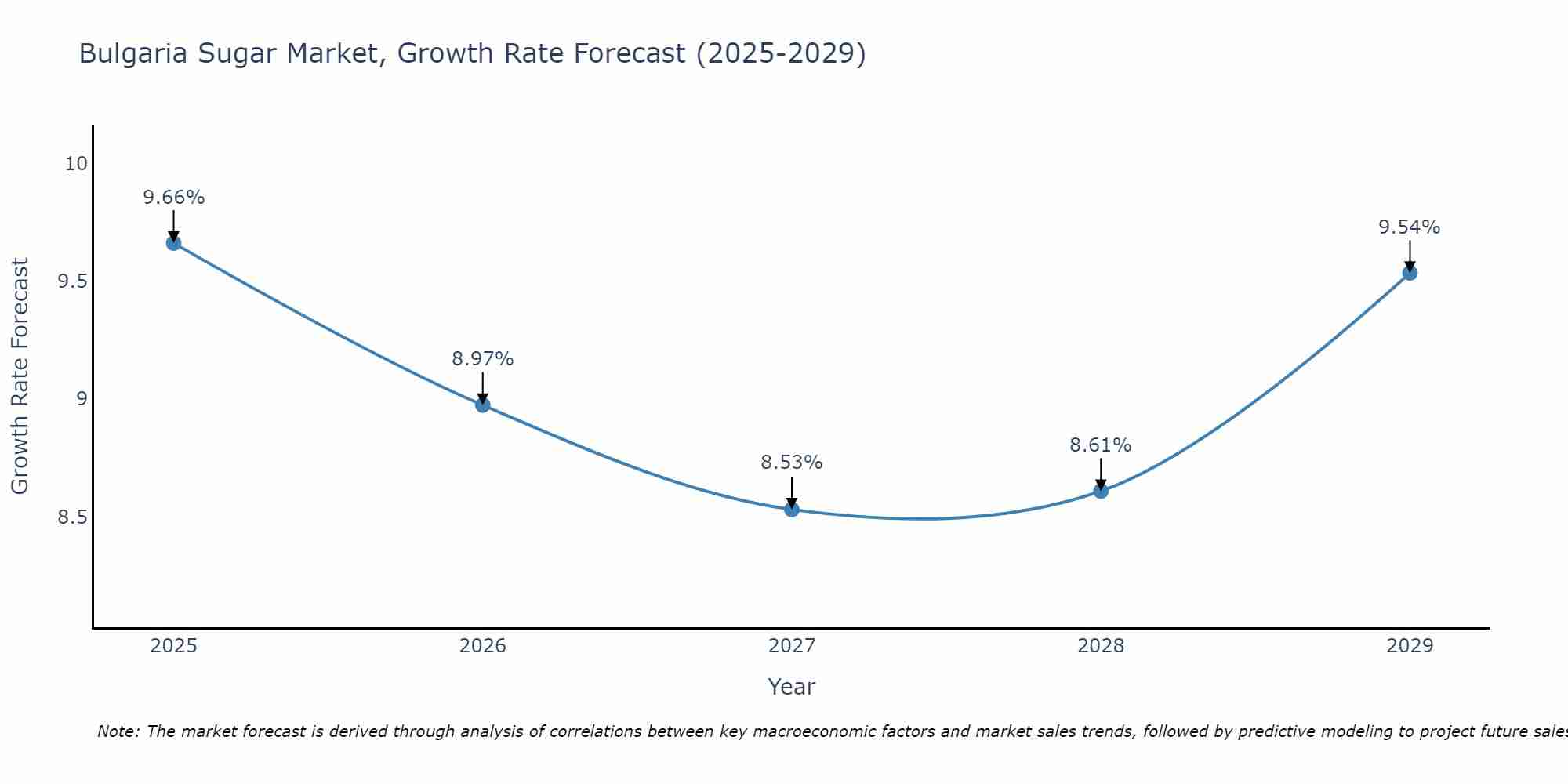 Bulgaria Sugar Market Growth Rate