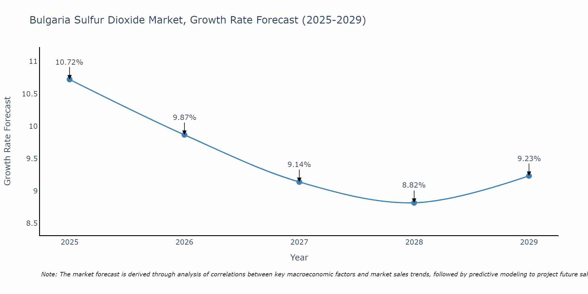 Bulgaria Sulfur Dioxide Market Growth Rate